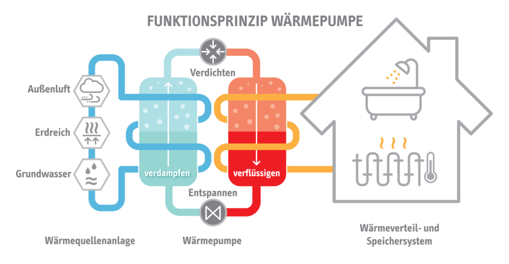 Diagramm zeigt das Funktionsprinzip einer Wärmepumpe, inklusive Verdampfen, Verdichten, Verflüssigen und Entspannen, um umweltfreundliche Wärme zu erzeugen.