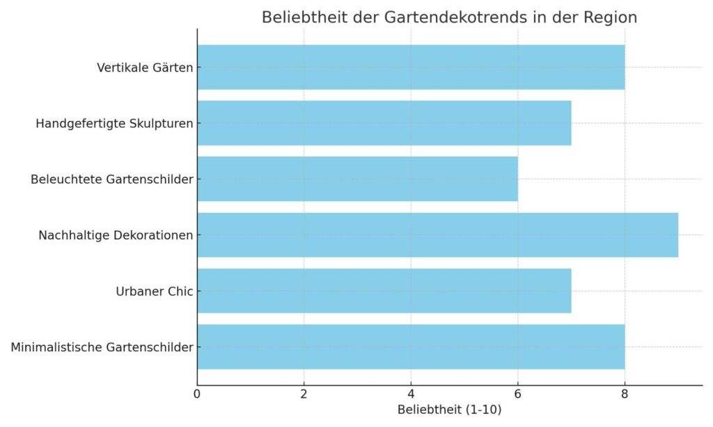 Diagramm, das die Beliebtheit der Gartendekotrends in der Region visualisiert