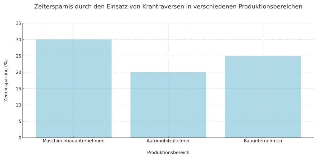 Effizienzgewinne durch den Einsatz von Krantraversen: Ein Blick auf die Zeitersparnis